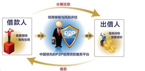 P2P為何能夠實現高收益？解析金融中介服務的效率提升