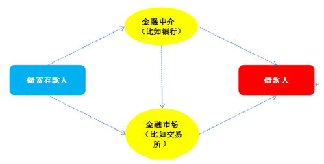 金融中介理論的核心內(nèi)涵與服務(wù)體系探析